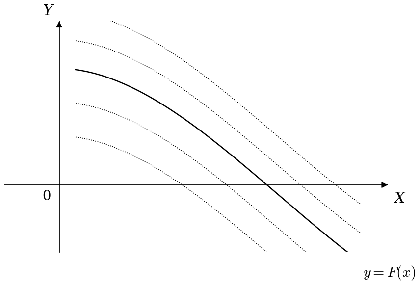 Familia de antiderivadas: la curva y=F(x) y curvas paralelas y=F(x)+c