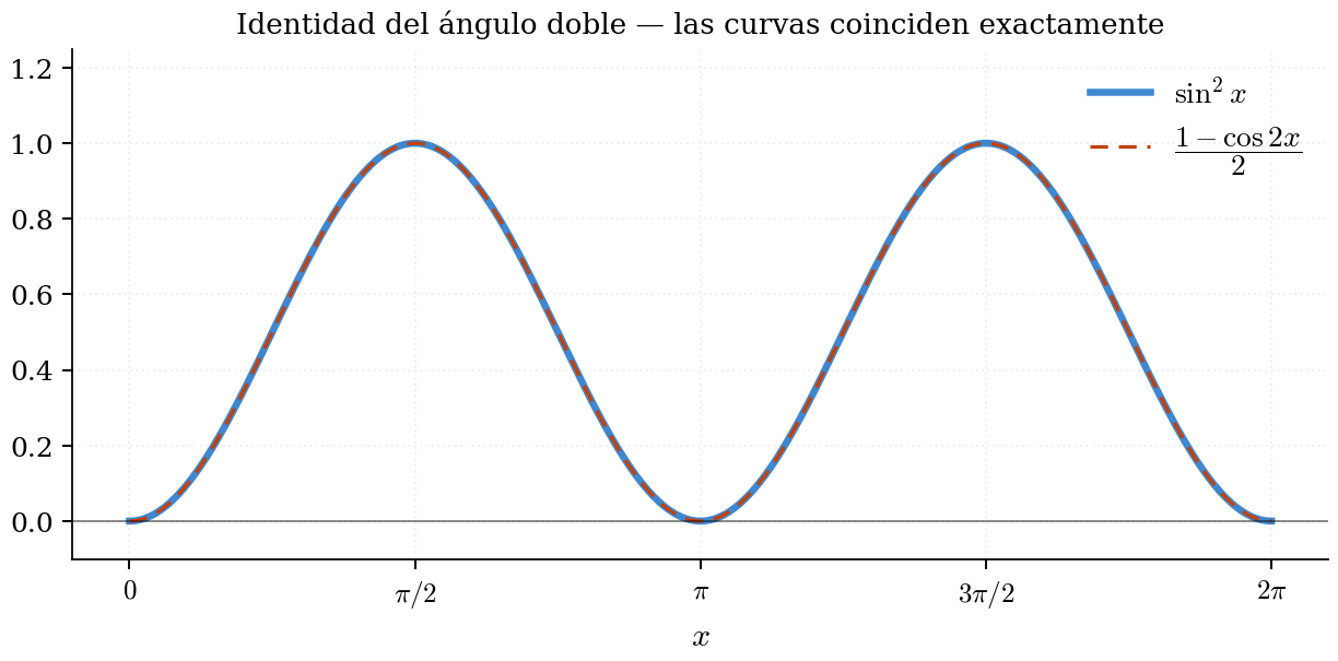 Gráfica que muestra sen²(x) y (1-cos 2x)/2 superpuestas, coincidiendo en todo el dominio