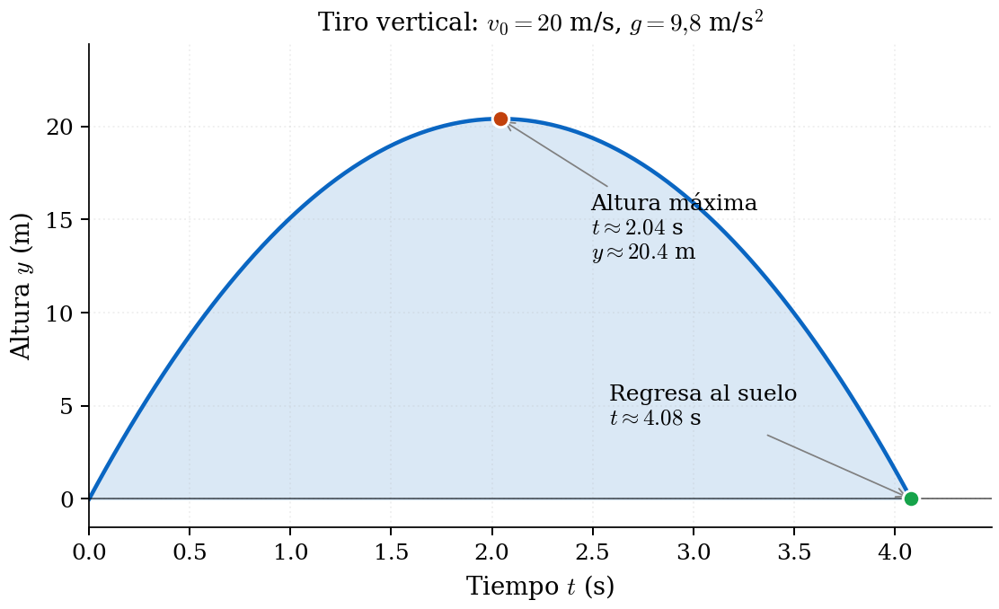 Trayectoria parabólica de tiro vertical con altura máxima y tiempo de retorno marcados