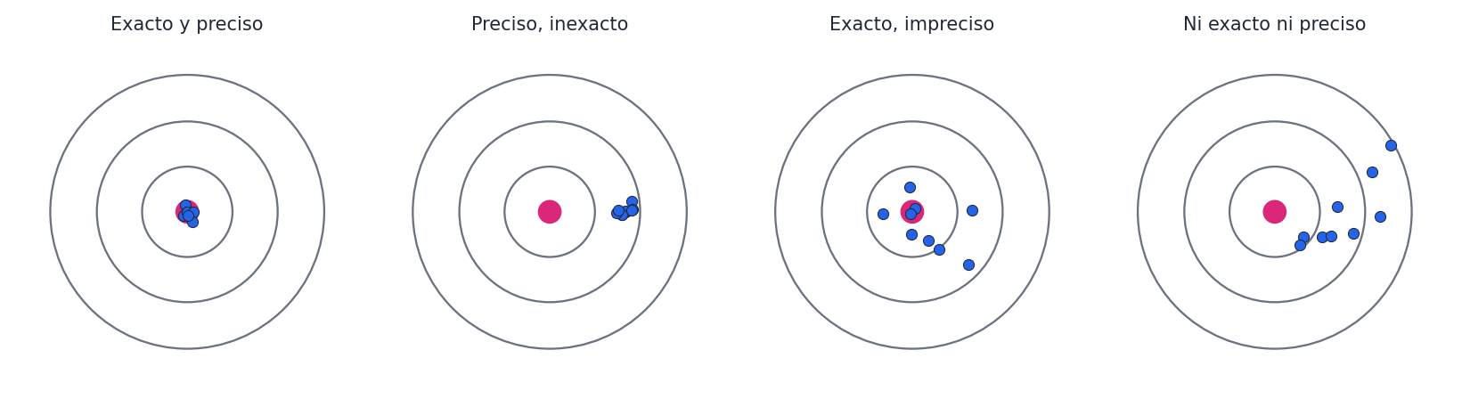 Exactitud vs. precisión: la exactitud apunta al centro (valor verdadero); la precisión, al agrupamiento de los disparos.