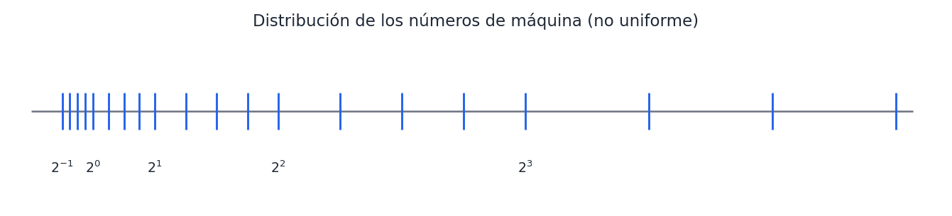 Los números de máquina no están distribuidos uniformemente: se espacian más conforme crece la magnitud.