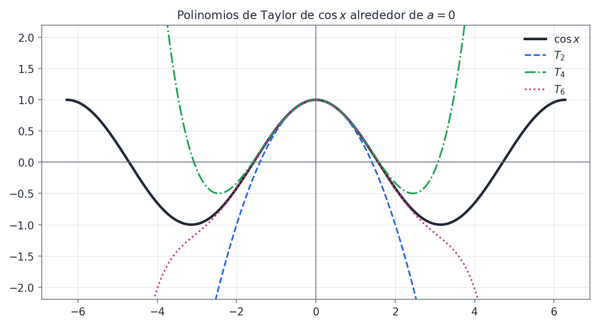 Aproximación de $\cos x$ por sus polinomios de Taylor de grados 2, 4 y 6 alrededor del origen.